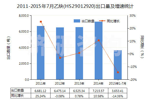 2011-2015年7月乙炔(HS29012920)出口量及增速統(tǒng)計(jì)